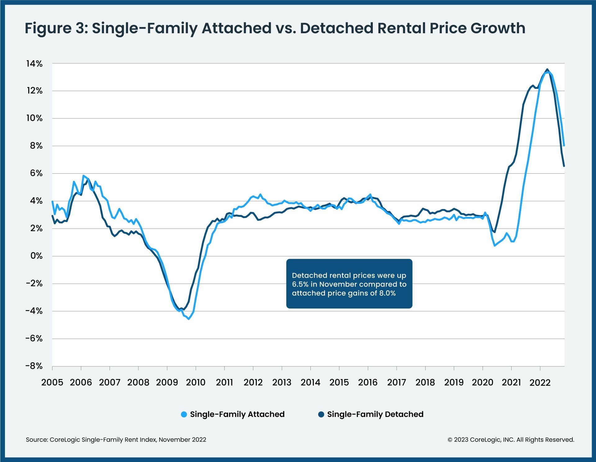 Single Family Rent Growth in U.S. Dips for Seventh Consecutive Month